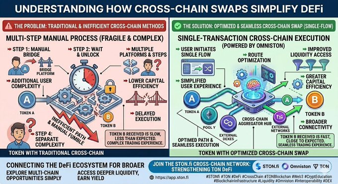 The image shows a diagram illustrating the process of cross chain swaps using tokens as an example. The diagram depicts two different scenarios involving token transfers, one with traditional methods and another with simplified techniques. The text above the diagram explains that these methods are used for efficient asset management in DeFi projects.