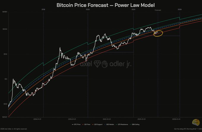 The image features a black background with a line graph that shows the price forecast for Bitcoin over time, indicating an upward trend. The x-axis of the graph represents time, while the y-axis displays the price of Bitcoin. The graph is color-coded, with blue representing the lower half and green representing the upper half of the price forecast. This visual representation helps to illustrate the growth or decline in Bitcoin's value over a period of time.