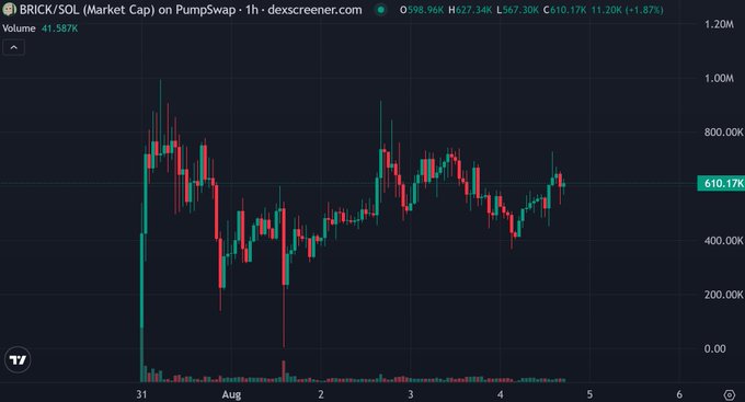 A 1-hour candlestick chart of BRICK/SOL market cap on Pumpswap showing the token trading at $610.17K with a +1.87% gain, displaying high volatility with price swings between ~$200K and $1M and volume of 41.587K, illustrating the early-stage price action of the P2E gaming token mentioned in the post.