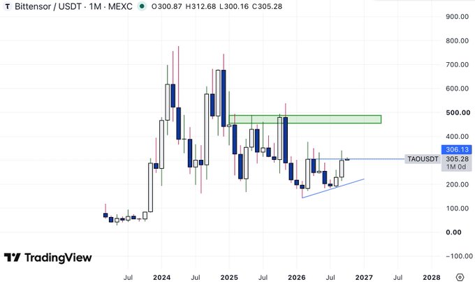 A TradingView candlestick chart for 'Bittensor / USDT' on the MEXC exchange, showing price movements from 2024 to 2028 with a current price around 305.28, highlighting a descending triangle pattern in blue lines.