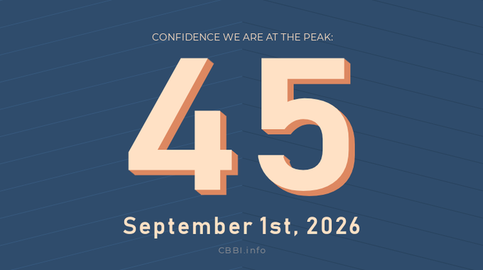 A graphic displaying the number '45' with text reading 'CONFIDENCE WE ARE AT THE PEAK: 45, September 1st, 2026, CBBI.info' on a blue patterned background.