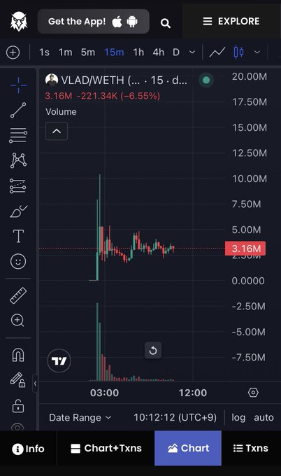 A TradingView chart displays the VLAD/WETH pair on a 15-minute timeframe, showing a price of 3.16M with a 22.11% (-6.55%) decline and trading volume of 20.00M, with a brief price spike near 10.00M around 03:00 followed by a sharp drop and consolidation. The address 0x92d176ccbeeffecd8089e841d09ea17b6c22d969 is associated with the $VLAD token shown in this volatile trading session.