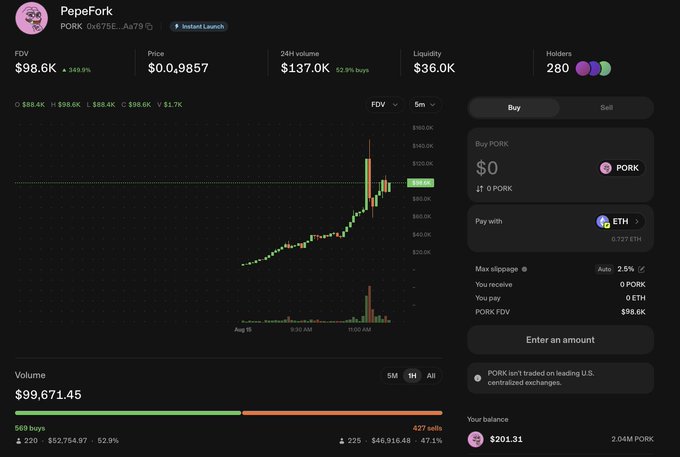 The image shows a trading interface for the PepeFork (PORK) token, displaying a market cap of $98.6K, price of $0.9857, 24H volume of $137.0K, and a recent sharp upward price spike on the chart. This relates to the post's experiment of randomly picking small-cap "dog" tokens daily to see how much capital is lost, with the author having bought PORK—a recently launched small-cap token—hoping it won't result in losses.