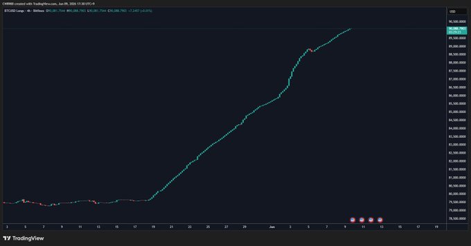The image showcases a chart with Bitcoin prices over time, displaying an increasing upward trend for Bitcoin prices as shown by the line graph. The data points also show a steady increase of at least $1 Million per day, indicating that there is substantial growth in Bitcoin's value. This information supports the fact that Bitfinex is actively investing in long positions to purchase Bitcoins from sellers. The chart serves to demonstrate the success and popularity of this particular cryptocurrency among traders or investors.