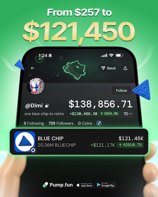 A promotional image for Pump.fun showcasing a dramatic crypto investment return, with text reading "From $257 to $121,450" and displaying a user profile for @Dimi showing a balance of $138,856.71 with a +1924.3% gain, alongside a BLUE CHIP token priced at $121.45K with a 43,910.7% increase—touting its connection to user @DimitriDotEth mentioned in the post.