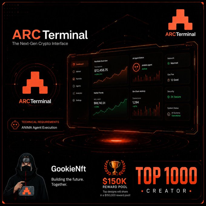 A promotional graphic for 'ARC Terminal - The Next-Gen Crypto Interface' by GookieNft, advertising a $150K reward pool with 'TOP 1000 CREATOR' status, showing dashboard previews and ANIMA Agent Execution technical requirements.