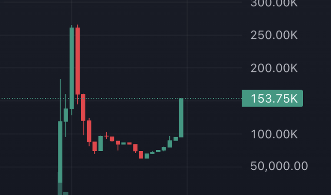The image displays a candlestick chart with values ranging from 50,000.00 to 300.00K, with a current price indicator at 153.75K, suggesting significant volatility with a major peak near 275K followed by a decline and recent recovery. The chart appears unrelated to the promotional post inviting users to share their Base app address to join a pack.