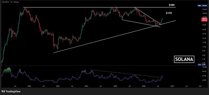 A Solana (SOL) weekly candlestick chart on TradingView shows price consolidating near a critical resistance zone, with a descending triangle pattern breaking upward, highlighting key targets at $170 and $280. The chart aligns with the post's bullish outlook, visually supporting the narrative of SOL breaking out of months of lower highs toward higher price levels.