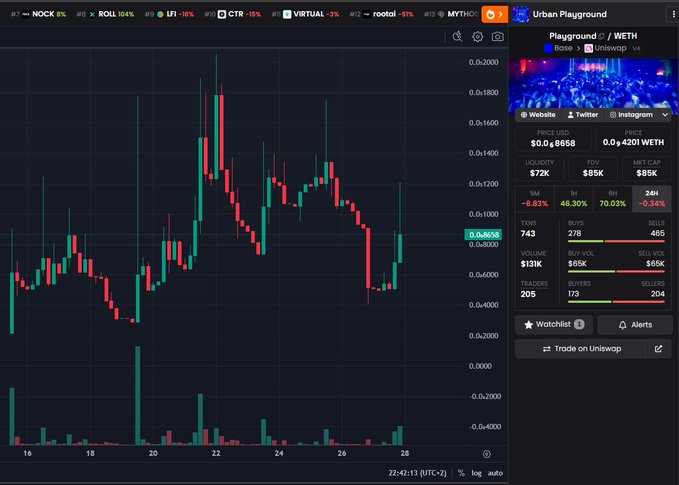 The image displays a stock market chart or dashboard with live data for Urban Playground - a website dedicated to nightlife, raves, club nights, and underground events in New York City, Berlin, Tokyo, and LA. The chart represents the stock prices of multiple companies such as Playground, Neon, and @base over time. 

The image includes a screenshot of the website's navigation bar and a Twitter feed, providing users with essential information about the stock market trends related to Urban Playground. It also contains several social media platforms that might be relevant for nightlife enthusiasts. The post mentions a "watch this live map" which could be used by users to track real-time stock prices of companies featured on the chart or follow the progress of specific events happening in the city's nightlife scene.