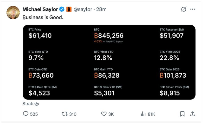 The image features a screenshot from a Twitter post by Michael Saylor. The post is about his strategy for investing in Bitcoin using Strategy's cryptocurrency trading platform. It showcases Bitcoin's value at around 845,256 $BTC or 4% of the total Bitcoin supply. The message encourages viewers to "focus on what is in the image and how it relates" to the post, suggesting they should pay attention to the Bitcoin market trends and consider investing if they see potential returns.