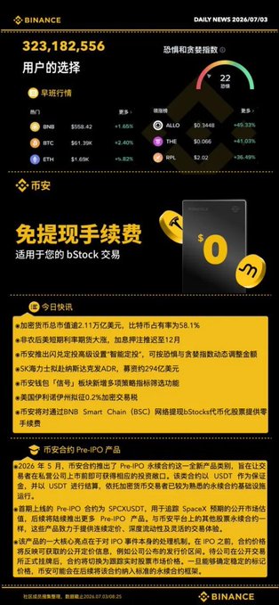 A Binance Daily News screenshot dated 2024/01/03 showing 323,182,556 active users, with crypto prices for BNB, BTC, ETH, ALLO, THE, and PI, along with Chinese-language news about market updates and new Pre-IPO products.