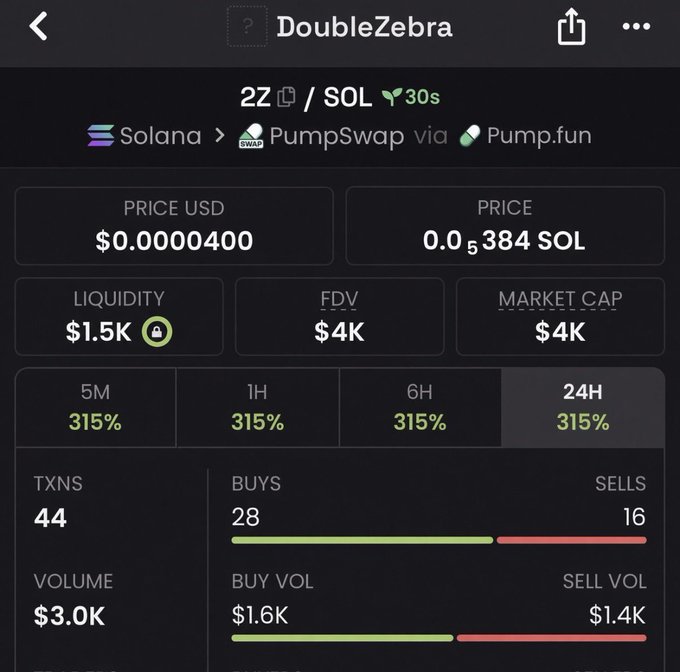 A cryptocurrency trading screen for the token '2Z / SOL' (DoubleZebra) on PumpSwap via Pump.fun, showing a price of $0.0000400, $1.5K liquidity, and a 315% increase across all timeframes.