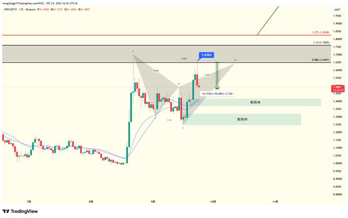 A TradingView cryptocurrency chart for XRP/USDT showing a candlestick pattern with a bearish harmonic pattern drawing, Fibonacci levels (0.886, 1.272), and potential sell zones marked in Chinese (看空OB, 看空OB).