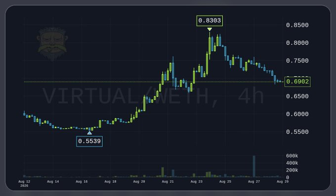 A 4-hour candlestick chart of $VIRTUAL/WETH shows the token ranging between a low of 0.5539 and a high of 0.8303, currently hovering around 0.6902 after a sharp rally and subsequent pullback. The chart illustrates the recent price volatility and consolidation pattern relevant to the post's thesis on VIRTUAL's structural demand from agent launches and physical AI developments.