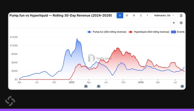 A line chart titled "Pump.fun vs Hyperliquid — Rolling 30-Day Revenue (2024-2026)" compares the two platforms' trailing 30-day revenue from April 2024 through July 2026, showing Pump.fun (blue) peaking near $150M in early 2025 before declining, and Hyperliquid (red) surging past it later in 2025 with peaks around $120M. The chart visually supports the post's claim that Pump.fun has recently reclaimed the revenue lead over Hyperliquid, with both lines crossing near the right edge as Pump.fun's blue line rises above Hyperliquid's red line, consistent with the cited $42.3M vs. $28.5M figures.