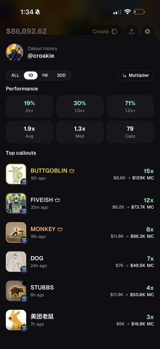 A screenshot of a callout history tracker for user "@croakle" displaying performance metrics and top callouts, including BUTTGOBLIN (15x, +$129K), FIVEISH (12x, +$73.7K), and MONKEY (8x, +$96.3K). The image directly illustrates the post's claim of successful callouts achieving 15x, 12x, and 8x returns on $buttgoblin, $fiveish, and $monkey respectively on Pumpfun.