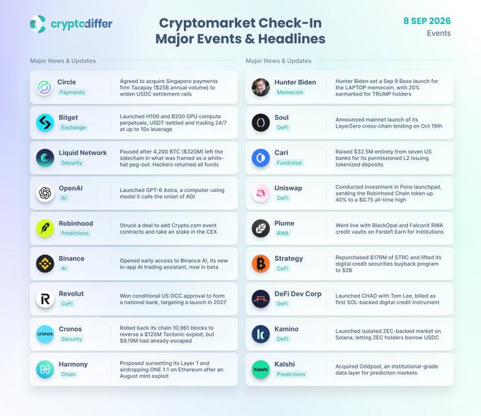 A "Cryptomarket Check-In" infographic dated September 8, 2026, summarizing major crypto industry events across categories like AI, DeFi, CeFi, and Exchanges, featuring key updates from Circle, Bitget, Liquid Network, OpenAI, Robinhood, Binance, Revolut, Cronos, Harmony, Hunter Biden, Soul, Cari, Uniswap, Plume, Strategy, DeFi Dev Corp, Kamino, and Kalshi, with mentions of tokens including UNI, BNB, CRO, ONE, PLUME, KMNO, SOL, and BGB.
