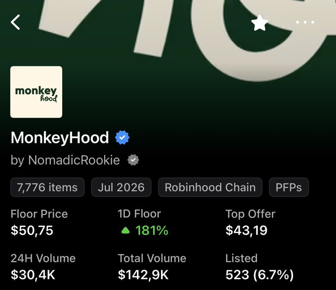An NFT collection page for "MonkeyHood by NomadicRookie" on what appears to be Robinhood Chain, showing 7,776 items, a floor price of $50.75 (up 181% in 1D), top offer $43.19, and 24H volume of $30.4K.