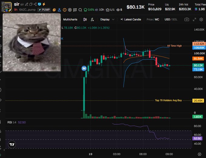 A cryptocurrency trading chart for the $SIR token (CA: 6AZC...pump) shows a steep price decline from its all-time high of $112.42K down to around $80.13K, with an RSI of 52.50 indicating continued bearish momentum—visual evidence supporting the claim that this is a bundled scam. The collapsing candles and depleting volume reinforce the warning to avoid buying.
