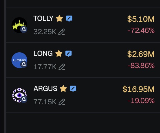 The image shows three Arc Chain projects—TOLLY ($5.10M, -72.46%), LONG ($2.69M, -83.86%), and ARGUS ($16.95M, -19.09%)—all displaying significant 24-hour price declines. This supports the post's joke about the "Arc Chain triumvirate" failing to rally, as all three tokens are in the red with double-digit percentage drops.