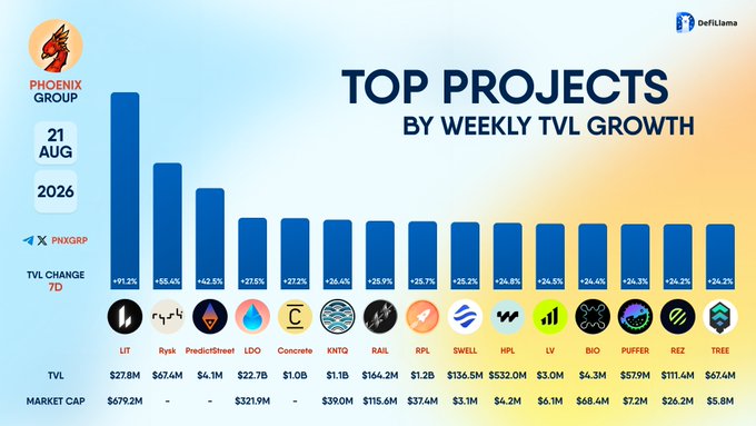 A DefiLlama bar chart titled 'TOP PROJECTS BY WEEKLY TVL GROWTH' dated 21 AUG 2026, showing 15 projects including LIT, Rysk, PredictifAI, LDO, Concrete, KNTO, RAIL, RPL, SWELL, HPL, LV, BIO, PUFFER, REZ, and TREE with their TVL change percentages and total values.