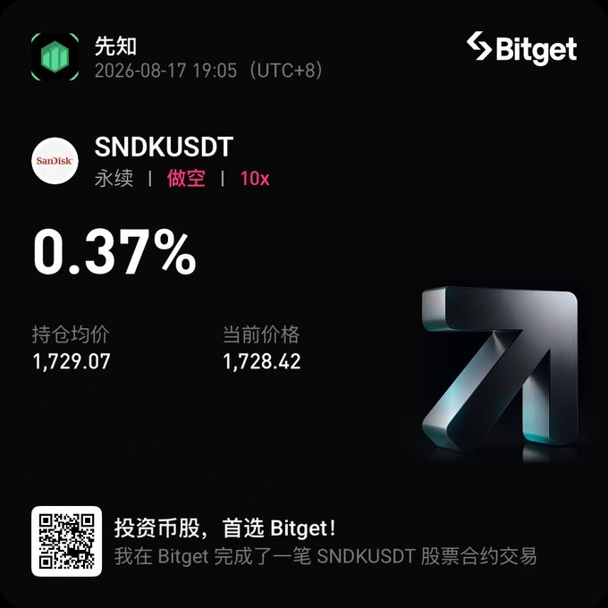 A Bitget trading notification showing a short position (做空) on SNDKUSDT (SanDisk) with 10x leverage, displaying a 0.37% return, average position price of 1,729.07, and current price of 1,728.42.