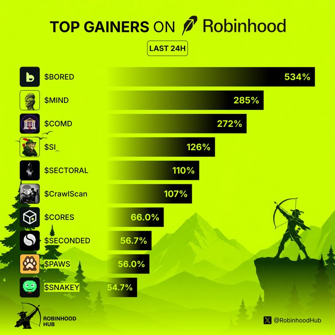 A bright green infographic titled 'TOP GAINERS ON Robinhood' lists meme stocks like $BORED (534%), $MIND (285%), $COMD (272%), $SSI, $SECTORAL, $CrawlScan, $CORES, $SECONDED, $PAWS, and $SNAKEY, watermarked with '@RobinhoodHub'.