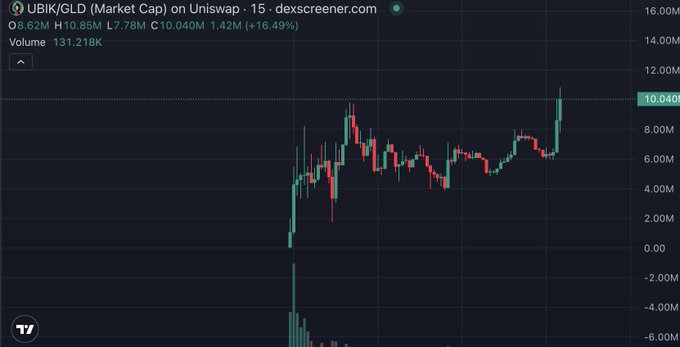 A candlestick chart from dexscreener.com for the token UBIK/GLD on Uniswap, showing a market cap of 6.62M, a 16.49% increase, and a volume of 131.218K.