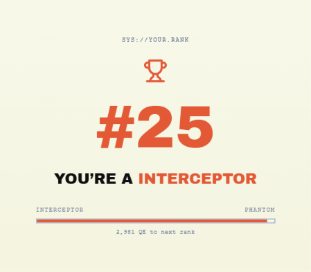 The image displays a rank badge showing "#25 YOU'RE A INTERCEPTOR" with a progress bar indicating 2,981 QE to the next rank, signifying the user's intermediate status on the DAC farming leaderboard, which aligns with the post's encouragement to complete daily Inception tasks to continue climbing ranks.