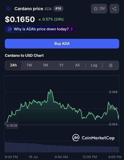 The image displays a CoinMarketCap chart showing Cardano (ADA) priced at $0.1650, down 0.57% over 24 hours, with the price fluctuating between approximately $0.1639 and $0.168. The chart's relatively flat, sideways movement with a slight decline visually supports the post's speculation about whether ADA will "explode" upward from this stagnant price point.