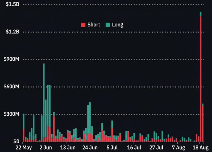 A bar chart displays daily Bitcoin short (red) and long (teal) liquidations from May 22 to mid-August, showing mostly modest activity under $300M until a dramatic spike on August 18 reaching ~$1.5B, predominantly in short liquidations, followed by an additional ~$400M the next day—visualizing the massive $1.4B+ short squeeze wipeout referenced in the post.