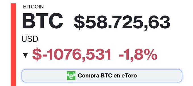 A financial widget displays Bitcoin (BTC) trading at $58,725.63 USD, showing a daily loss of $1,076.531 (-1.8%) indicated by a downward red arrow, with a promotional button below in Spanish reading "Compra BTC en eToro" (Buy BTC on eToro).
