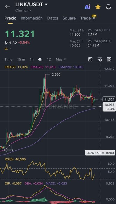 A screenshot of a Binance trading chart for LINK/USDT (ChainLink) shows the price at $11.321, with a 24-hour low of $10.992 supporting the post's claim of a $10.9 strong floor. The 4-hour candle chart, featuring EMA(7) at 11.324 and EMA(25) at 11.418 alongside an RSI of 46.506, visually reinforces the post's view of LINK consolidating sideways before its next major move.