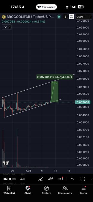 A TradingView chart on the BROCCOLIF3B/USDT pair shows the token trading at 0.007068 with a rising wedge pattern breakout, highlighted by a green arrow projecting a potential 102.58% move to 0.007331 — visually supporting the poster's bullish outlook on the BNB Chain memecoin.
