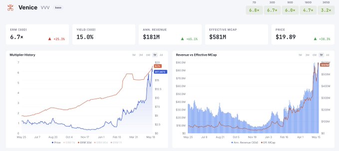A financial dashboard displays two graphs, a red line and a blue line, with price data for Venice and Venice, Italy, respectively.