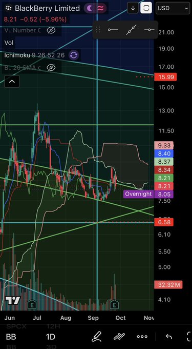 A stock chart on TradingView showing BlackBerry Limited (BB) stock priced at $8.21, down $0.52 (-5.96%), with various technical indicators including Vol, Ichimoku, moving averages, and an Overnight level at 8.05.