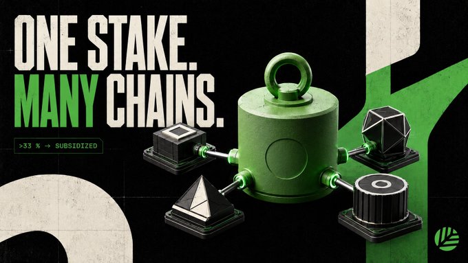 Promotional graphic with the text "ONE STAKE. MANY CHAINS." and "+33% SUBSIDIZED" featuring a central green weight connected by chains to four geometric crypto symbols.