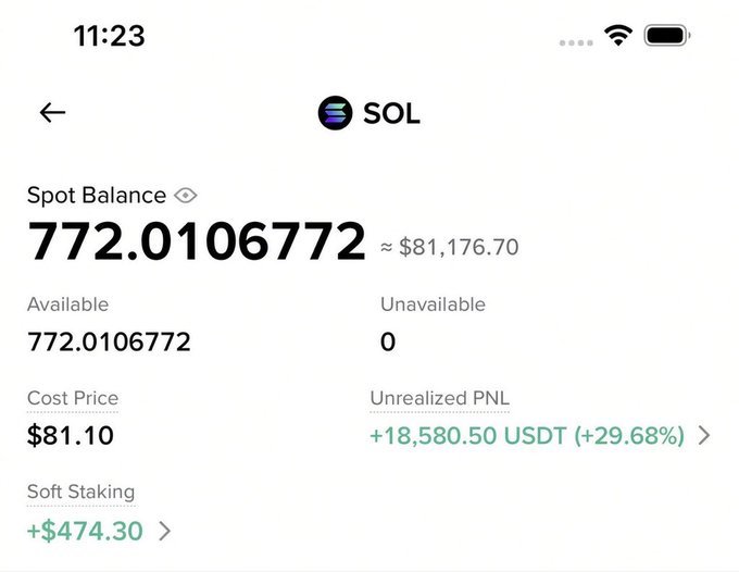 A screenshot of a crypto wallet showing a SOL (Solana) spot balance of 772.0106772 (≈$81,176.70), with an unrealized profit of +18,580.50 USDT (+29.68%) — visual proof backing the post's claim of making $18K by holding Solana for a month.