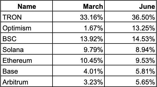 The image is a table titled "Chain dominance in neobank payments," comparing market share percentages for TRON, Optimism, BSC, Solana, Ethereum, Base, and Arbitrum between March and June. TRON leads both periods at 33.16% and 36.50% respectively, while Optimism shows the most dramatic growth, jumping from 1.67% to 13.25% (roughly 700% increase), supporting the post's claim of surging Optimism market share and raising questions about product-market fit.