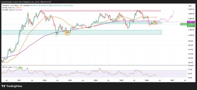 The image shows a chart with a price graph for Bitcoin, which has been labeled as "only this time, it's never coming back to $4k again. To confirm this bullish reversal have this played out, must get above $2.5k by July 2026". The chart is in black and white, and the Bitcoin price is shown on a line graph with different colored lines representing various periods of time.