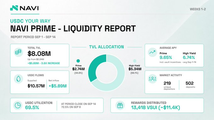 NAVI PRIME Liquidity Report infographic for Sept 1-14 showing Total TVL of $8.08M, USDC utilization at 69.5%, Prime allocation of $2.74M, High-Yield of $5.34M, and 13,418 VSUI (~$11.4K) rewards distributed.