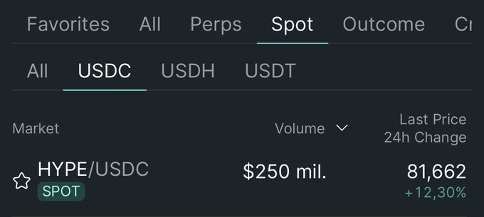 A screenshot of a Hyperliquid spot trading interface filtered to the USDC market, showing the HYPE/USDC spot pair with a last price of 81,662 and a notable +12.30% gain over 24 hours, reflecting the excitement conveyed in the "Oh my god Gm Hyperliquid" post.
