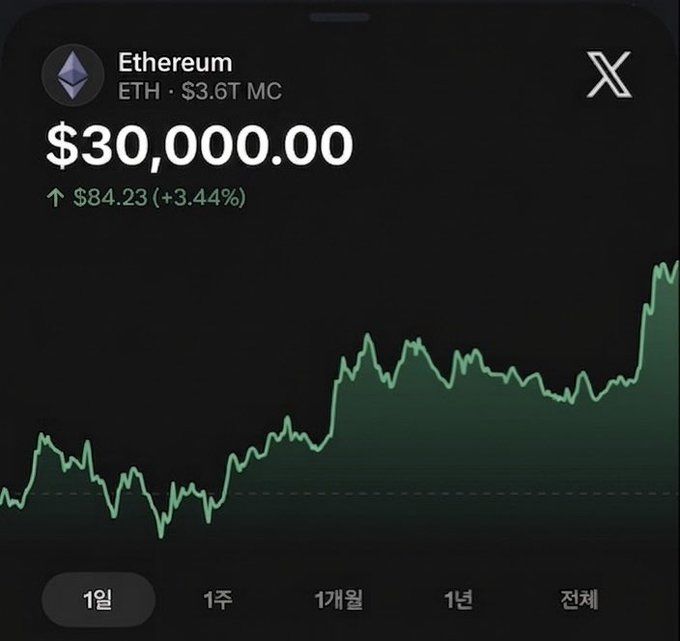 A smartphone screen displays the Ethereum (ETH) cryptocurrency chart showing a price of $30,000.00 with a 3.44% increase, market cap of $3.6T, and time period options in Korean (1일, 1주, 1개월, 1년, 전체).
