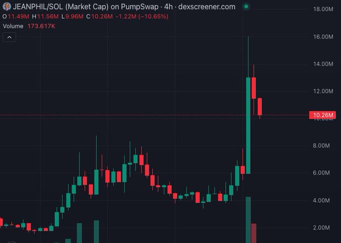 A 4-hour candlestick chart from dexscreener.com shows JEANPHIL/SOL on PumpSwap with a market cap of $11.49M, having just spiked dramatically from around $4M to nearly $18M before pulling back to $10.26M (-10.65%), with a 24-hour volume of $173.617K. The chart visually supports the post's point about the emerging meta of launching AI influencer meme coins, illustrating the volatile, pump-driven price action typical of such token launches.