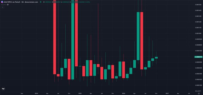 A candlestick chart for 'GRIM/WPLS on PulseX' on dexcreener.com, showing price action with red and green candles spanning from late 2023 to 2027.