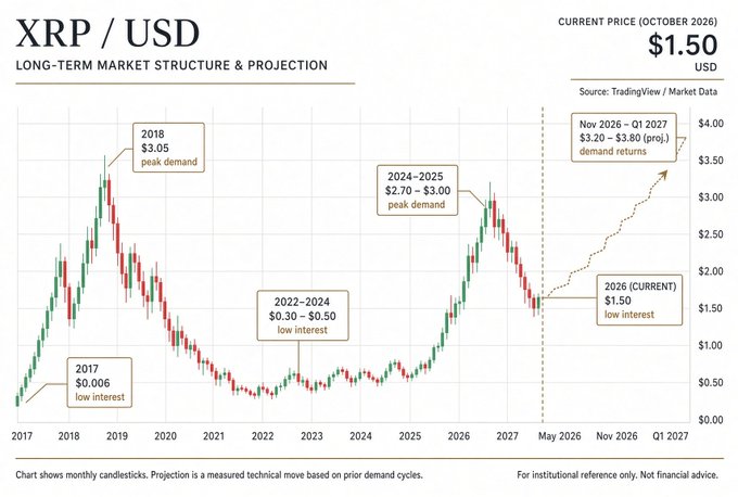 A TradingView long-term market structure chart for XRP/USD showing the current October 2026 price of $1.50, with historical peak demand cycles in 2018 ($3.05), 2024–2025 ($2.70–$3.00), and a projection for Nov 2026 – Q1 2027 at $3.20–$3.80.