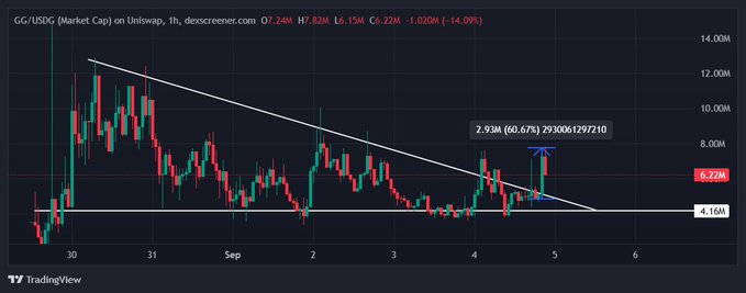 A TradingView chart of $GG/USD market cap shows a descending wedge breakout, with price at 7.24M down 14.09% on Uniswap, while the post celebrates a 60.67% gain from entry highlighted on the chart and urges holding the position.