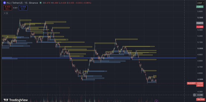 A TradingView chart for INJ/TetherUS (INJUSDT) on Binance showing a downward price trend with the price at 4.434, down 0.90%, with support/resistance levels marked.