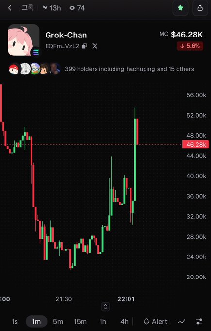 A cryptocurrency price chart for 'Grok-Chan' (EQFm...VzL2) showing a market cap of $46.28K, down 5.6%, with candlestick price action and '399 holders'.