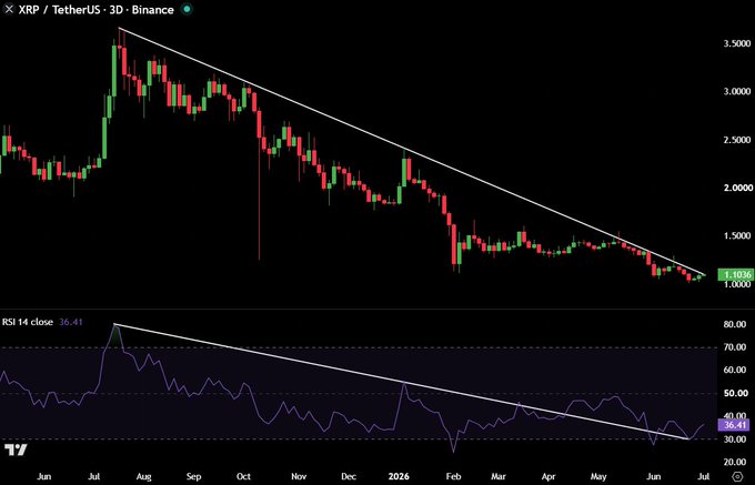 A 3-day XRP/USDT chart on Binance shows XRP trading near $1.03, with a descending trendline drawn from the July 2025 high near $3.50 down through successive lower highs, while the RSI (14) sits at 36.41, also capped below its own descending trendline—visually reinforcing the post's claim that XRP is pressing against a 12-month downtrend and could rally on a 3D close above $1.20.